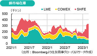 銅市場在庫（出所：Bloombergより住友商事グローバルリサーチ作成）