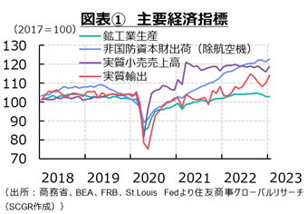 図表1　主要経済指標　出所：各種資料よりSCGR作成