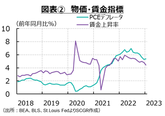 図表2　物価・賃金指標　出所：各種資料よりSCGR作成