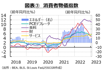 図表3　消費物価指数　出所：各種資料よりSCGR作成
