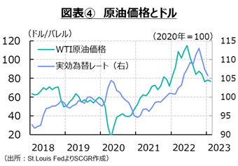 図表4　原油価格とドル　出所：各種資料よりSCGR作成