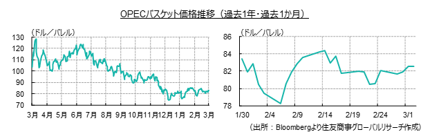 OPECバスケット価格推移（過去１年・過去１か月）（出所：Bloombergより住友商事グローバルリサーチ作成）