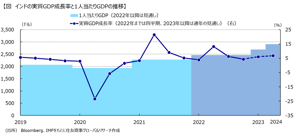 図　インドの実質GDP成長率と1人当たりGDPの推移（出所：Bloomberg、IMFをもとに住友商事グローバルリサーチ作成）