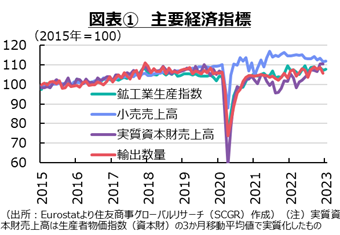 図表①　主要経済指標（出所：Eurostatより住友商事グローバルリサーチ（SCGR）作成）（注）実質資本財売上高は生産者物価指数（資本財）の3か月移動平均値で実質化したもの