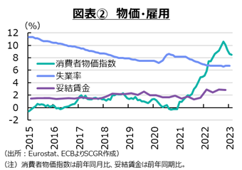 図表②　物価・雇用（出所：Eurostat、ECBよりSCGR作成） （注）消費者物価指数は前年同月比、妥結賃金は前年同期比。