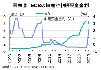 図表③　ECBの資産と中銀預金金利（出所：ECB、St.Louis FedよりSCGR作成）
