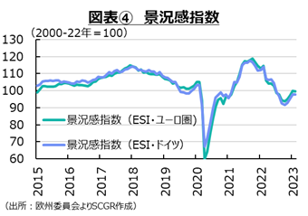 図表④　景況感指数（出所：欧州委員会よりSCGR作成）
