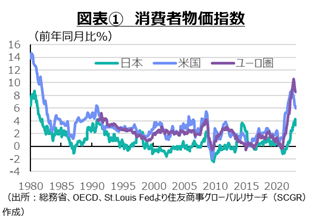 図表1消費者物価指数　出所　各種資料よりSCGR作成