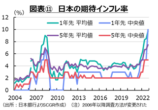 図表11　日本の期待インフレ率　出所　各種資料よりSCGR作成