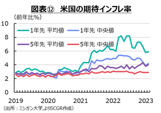 図表12　米国の期待インフレ率　出所　各種資料よりSCGR作成