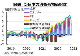 図表2日本の消費者物価指数　出所　各種資料よりSCGR作成