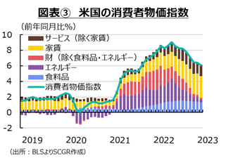 図表3米国の消費者物価指数　出所　各種資料よりSCGR作成