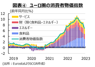 ユーロ圏の消費者物価指数　出所　各種資料よりSCGR作成