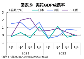 図表5　実質GDP成長率　出所　各種資料よりSCGR作成