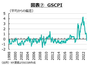 図表7　GSCPI　出所　各種資料よりSCGR作成