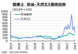 図表8　原油・天然ガス価格指数　出所　各種資料よりSCGR作成
