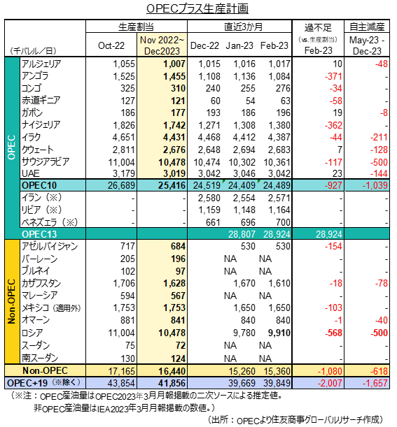 OPECプラス生産計画（出所：OPECより住友商事グローバルリサーチ作成）