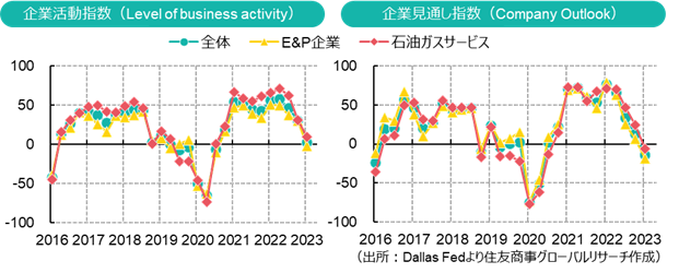 企業活動指数＆企業見通し指数（出所：Dallas Fedより住友商事グローバルリサーチ作成）