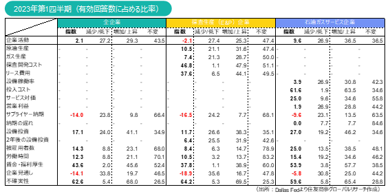 2023年第1四半期（有効回答数に占める比率）（出所：Dallas Fedより住友商事グローバルリサーチ作成）