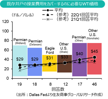 既存井戸の操業費用をカバーするのに必要なWTI価格（出所：Dallas Fedより住友商事グローバルリサーチ作成）