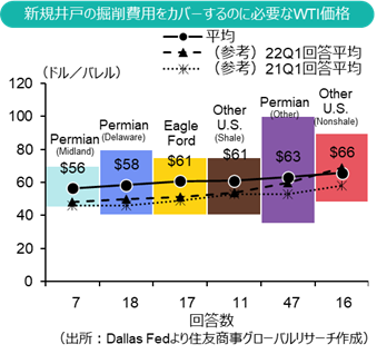 新規井戸の掘削費用をカバーするのに必要なWTI価格（出所：Dallas Fedより住友商事グローバルリサーチ作成）