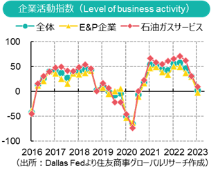 ダラス連銀エネルギー調査（2023年Q1）　業界景況感の悪化