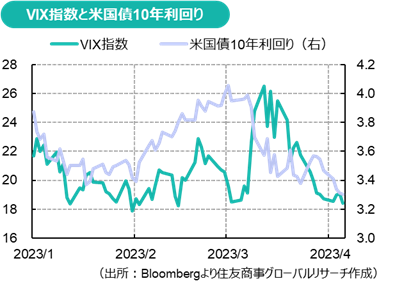 VIX指数と米国債10年利回り（出所：Bloombergより住友商事グローバルリサーチ作成）
