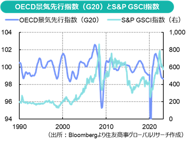 OECD景気先行指数（G20）とS&P GSCI指数（出所：Bloombergより住友商事グローバルリサーチ作成）