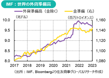 IMF：世界の外貨準備高（出所：IMF、Bloombergより住友商事グローバルリサーチ作成）