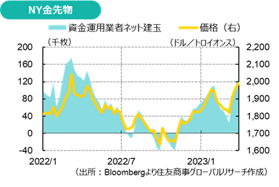 NY金先物（出所：Bloombergより住友商事グローバルリサーチ作成）