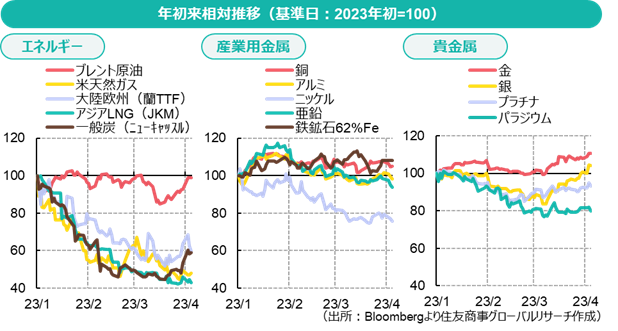 年初来相対推移（基準日：2023年初=100）（出所：Bloombergより住友商事グローバルリサーチ作成）