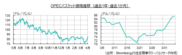 OPECバスケット価格推移（過去1年・過去1か月）（出所：Bloombergより住友商事グローバルリサーチ作成）