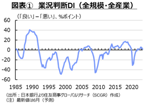 図表1業況判断DI　全規模全産業　日本銀行よりSCGR作成