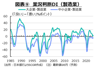 図表9　業況判断DI　製造業　日本銀行よりSCGR作成