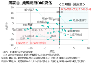 図表10　業況判断DIの変化　日本銀行よりSCGR作成
