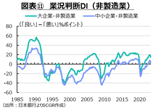 図表11業況判断DI　非製造業　日本銀行よりSCGR作成