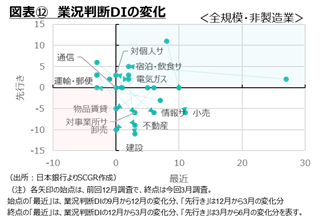 図表12　業況判断DIの変化　日本銀行よりSCGR作成