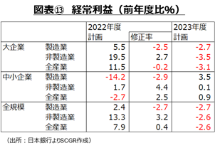 図表13　経常利益　前年度比％　日本銀行よりSCGR作成