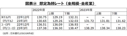 図表14　想定為替レート　全規模　全産業　日本銀行よりSCGR作成