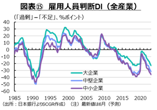 図表15　雇用人員判断DI　全産業日本銀行よりSCGR作成