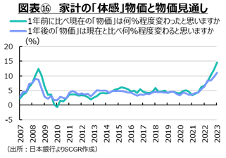 図表16　家計の体感物価と物価見通し　日本銀行よりSCGR作成