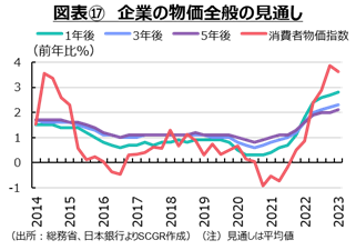図表17　企業の物価全般の見通し　日本銀行よりSCGR作成