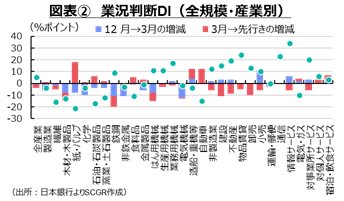 図表2　業況判断DI　全規模　産業別　日本銀行よりSCGR作成