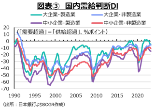 図表3　国内需給判断DI　日本銀行よりSCGR作成