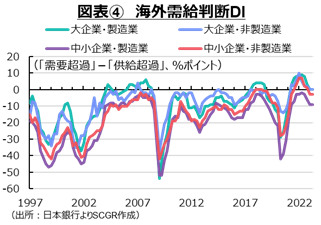 図表4　海外需給判断　日本銀行よりSCGR作成