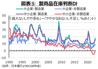 図表5　製商品在庫判断DI　日本銀行よりSCGR作成