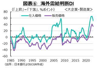 図表6海外需給判断DI　日本銀行よりSCGR作成