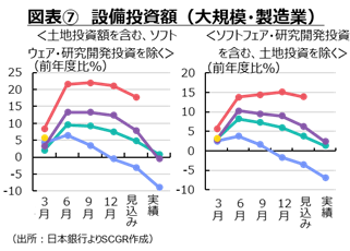 図表7設備投資額　大規模　製造業　日本銀行よりSCGR作成