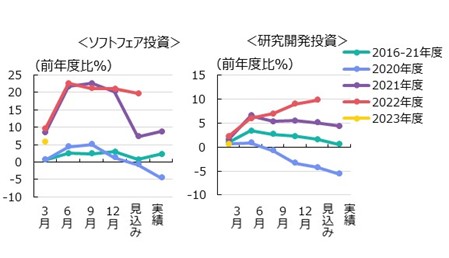 図表7設備投資額　大規模　製造業　日本銀行よりSCGR作成