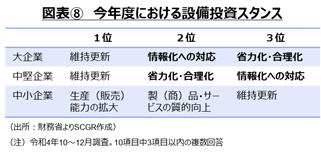 図表8　今年度における設備投資スタンス　総務省よりSCGR作成